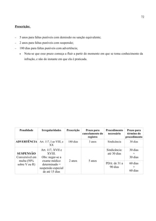72


Prescrição:


−     5 anos para faltas puníveis com demissão ou sanção equivalente;
−     2 anos para faltas puníveis com suspensão;
−     180 dias para faltas puníveis com advertência;
      •   Nota-se que esse prazo começa a fluir a partir do momento em que se toma conhecimento da
          infração, e não do instante em que ela é praticada.




      Penalidade        Irregularidades     Prescrição     Prazo para      Procedimento    Prazo para
                                                         cancelamento do    necessário     término do
                                                             registro                     procedimento
ADVERTÊNCIA Art. 117, I ao VIII, e           180 dias           3 anos      Sindicância      30 dias
                    XX
                       Art. 117, XVII e                                    Sindicância:     30 dias
    SUSPENSÃO               XVIII.                                          até 30 dias        +
    Conversível em      Obs: negar-se a                                                     30 dias
      multa (50%        exame médico          2 anos            5 anos
     sobre V ou R)      determinado =                                      PDA: de 31 a     60 dias
                      suspensão especial                                     90 dias           +
                         de até 15 dias                                                     60 dias
 