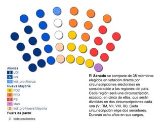 El Senado se compone de 38 miembros
elegidos en votación directa por
circunscripciones electorales en
consideración a las regiones del país.
Cada región será una circunscripción,
excepto, en cinco de ellas, que serán
divididas en dos circunscripciones cada
una (V, RM, VII, VIII, IX). Cada
circunscripción elige dos senadores.
Durarán ocho años en sus cargos.
 