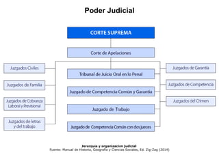 Jerarquía y organización judicial
Fuente: Manual de Historia, Geografía y Ciencias Sociales, Ed. Zig-Zag (2014)
Poder Judicial
 