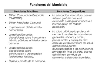 Funciones Privativas Funciones Compartidas
• El Plan Comunal de Desarrollo
(PLACODE).
• El Plan Regulador Comunal.
• La promoción del desarrollo
comunitario.
• La aplicación de las
disposiciones sobre transporte y
tránsito públicos, al interior de la
comuna.
• La aplicación de las
disposiciones sobre
construcción y urbanización
(ordenanzas locales).
• El aseo y ornato de la comuna.
• La educación y la cultura: con un
sistema gratuito que está
destinado a asegurar el acceso a
la educación de toda la
población.
• La salud pública y la protección
del medio ambiente: consultorios
generales urbanos y rurales,
postas rurales y cualquier otra
clase de establecimiento de salud
administrado por las
municipalidades o las instituciones
privadas sin fines de lucro, que los
administren en virtud de
convenios celebrados con éstas.
Funciones delFunciones del Municipio
 
