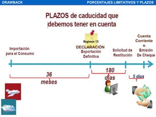 DRAWBACK PORCENTAJES LIMITATIVOS Y PLAZOS
Cuenta
Corriente
oDECLARACIÓN
 