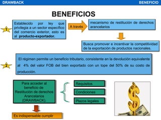 BENEFICIOS
El régimen permite un beneficio tributario, consistente en la devolución equivalente
al 4% del valor FOB del bien exportado con un tope del 50% de su costo de
producción.
El régimen permite un beneficio tributario, consistente en la devolución equivalente
al 4% del valor FOB del bien exportado con un tope del 50% de su costo de
producción.
Establecido por ley que
privilegia a un sector específico
del comercio exterior, esto es
al producto-exportador.
mecanismo de restitución de derechos
arancelarios
Busca promover e incentivar la competitividad
de la exportación de productos nacionales.
A través
RequisitosRequisitos
CondicionesCondiciones
Plazos legalesPlazos legales
1
2
Para acceder al
beneficio de
Restitución de derechos
Arancelarios
(DRAWBACK).
Para acceder al
beneficio de
Restitución de derechos
Arancelarios
(DRAWBACK).
Es indispensable cumplirEs indispensable cumplir
DRAWBACK BENEFICIO
 