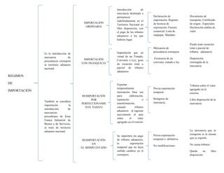 REGIMEN
DE
IMPORTACIÓN
Es la introducción de
mercancía de
procedencia extranjera
al territorio aduanero
nacional.
También se considera
importación la
introducción de
mercancías
procedentes de Zona
Franca Industrial de
Bienes y de Servicios,
al resto de territorio
aduanero nacional.
IMPORTACIÓN
ORDINARIA
IMPORTACIÓN
CON FRANQUICIA
REIMPORTACIÓN
POR
PERFECCIONAMIE
NTO PASIVO
REIMPORTACIÓN
EN
EL MISMO ESTADO
Introducción de
mercancía destinada a
permanecer
indefinidamente en el
Territorio Nacional en
libre disposición, con
el pago de los tributos
aduaneros a los que
hubiere lugar.
Importación que en
virtud de un Tratado,
Convenio o Ley, goza
de exención total o
parcial de tributos
aduaneros
.
Exportar
temporalmente
mercancías bien sea
para elaboración,
reparación o
transformación,
causará tributos
aduaneros al ingresar
nuevamente al país
sobre el valor
agregado en el exterior
Se importara sin pago
de tributos aduaneros,
la exportación
temporal que no haya
sufrido cambios en el
extranjero.
Declaración de
importación. Registro
de licencia de
exportación. Factura
comercial. Lista de
empaque. Mandato.
Mercancía de
procedencia extranjera
Existencia de un
convenio, tratado o ley
Previa exportación
temporal.
Reingreso de
mercancía.
Previa exportación
temporal o definitiva.
No modificaciones.
Documento de
transporte. Certificado
de origen. Especiales.
Declaración andina de
valor.
Puede tener exención
total o parcial de
tributos aduaneros
Disposición
restringida de la
mercancía.
Tributos sobre el valor
agregado en el
exterior.
Libre disposición de la
mercancía.
La mercancía que se
reimporta es la misma
que se exportó.
No causa tributos.
Queda en libre
disposición.
 