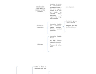 IMPORTACIÓN
PARA TRÁFICO
POSTALY ENVÍOS
URGENTES.
ENTREGAS
URGENTES
VIAJEROS
Podrán ser objeto de
importación por esta
modalidad los envíos
de correspondencia,
los paquetes postales y
los envíos urgentes
siempre que su valor
no exceda los
US$2.000 dólares
americanos y
requieran ágil entrega
a su destinatario
Mercancías: Auxilios
para damnificados.
Especial Naturaleza.
Satisfacen necesidad
apremiante.
Mercancías: Equipaje
Menaje
No debe constituir
expedición comercial.
Franquicia de tributo
único.
Libre disposición.
Constitución garantía
a favor de la DIAN.
Suspensión del pago
de tributos aduaneros.
 