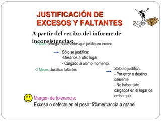 JUSTIFICACIÓN DE
  EXCESOS Y FALTANTES
A partir del recibo del informe de
inconsistencias: que justifiquen exceso
 •2 Días: entregar documentos

                    Sólo se justifica:
                    -Destinos a otro lugar
                    - Cargado a último momento.
 •2 Meses: Justificar faltantes                   Sólo se justifica:
                                                  - Por error o destino
                                                  diferente
                                                  - No haber sido
                                                  cargados en el lugar de
                                                  embarque
Margen de tolerancia:
Exceso o defecto en el peso=5%mercancía a granel
 