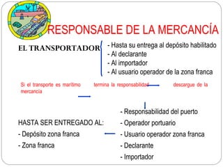 RESPONSABLE DE LA MERCANCÍA
EL TRANSPORTADOR - Hasta su entrega al depósito habilitado
                                     - Al declarante
                                     - Al importador
                                     - Al usuario operador de la zona franca
Si el transporte es marítimo   termina la responsabilidad     descargue de la
mercancía


                                           - Responsabilidad del puerto
HASTA SER ENTREGADO AL:                    - Operador portuario
- Depósito zona franca                     - Usuario operador zona franca
- Zona franca                              - Declarante
                                           - Importador
 