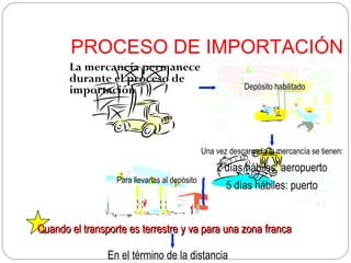 PROCESO DE IMPORTACIÓN
       La mercancía permanece
       durante el proceso de
       importación                                         Depósito habilitado




                                               Una vez descargada la mercancía se tienen:
                                                   2 días hábiles: aeropuerto
                  Para llevarlas al depósito
                                                      5 días hábiles: puerto


Cuando el transporte es terrestre y va para una zona franca

                En el término de la distancia
 