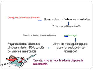 Consejo Nacional de Estupefacientes
                                         Sustancias químicas controladas
                                                   15 días prorrogables por otros 15



                 Vencido el término sin obtener levante         abandono legal


Pagando:tributos aduaneros,                        Dentro del mes siguiente puede
almacenamiento,15%de sanción                          presentar declaración de
del valor de la mercancía                                   legalización

                            Rescate: si no se hace la aduana dispone de
                            la mercancía.
 