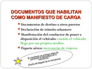 DOCUMENTOS QUE HABILITAN
COMO MANIFIESTO DE CARGA
  Documentos de destino a otros puertos
  Declaración de tránsito aduanero
  Manifestación del conductor de poner a
   disposición el vehículo: cuando el vehículo
   llega por sus propios medios.
  Tiquete aéreo: mercancías de viajeros
                                         de
                            treg a antesla
                                      e
                   to sleden cargue d
                ies r e es ía.
           m if
        El coanenza mercanc                  a)
             m
                                la m ercancí
                   lleg ada de
        (Fe cha de
 