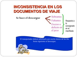 INCONSISTENCIA EN LOS
DOCUMENTOS DE VIAJE
 Se hace el descargue                       Sobrantes
                                            Faltantes          Respecto a
                                                               lo
                                            Exceso o
                                                               consignado
                                            defecto en         en el
                                            el peso            manifiesto


    El transportador deberá informarlo por escrito dentro de las dos
                     horas siguientes al descargue.
 