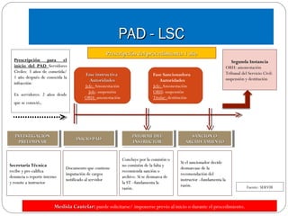 PAD - LSCPAD - LSC
Fase instructivaFase instructiva
AutoridadesAutoridades
Jefe: Amonestación
Jefe: suspensión
ORH: amonestación
Fase Sancionadora
Autoridades
Jefe: Amonestación
ORH: suspensión
Titular: destitución
INVESTIGACIÓNINVESTIGACIÓN
PRELIMINARPRELIMINAR
INVESTIGACIÓNINVESTIGACIÓN
PRELIMINARPRELIMINAR
Secretaría TécnicaSecretaría Técnica
recibe y pre-calificarecibe y pre-califica
denuncia o reporte internodenuncia o reporte interno
y remite a instructory remite a instructor
INICIO PADINICIO PADINICIO PADINICIO PAD
Documento que contieneDocumento que contiene
imputación de cargosimputación de cargos
notificado al servidornotificado al servidor
Prescripción para elPrescripción para el
inicio del PADinicio del PAD ServidoresServidores
Civiles: 3 años de cometida/Civiles: 3 años de cometida/
1 año después de conocida la1 año después de conocida la
infraccióninfracción
Ex servidores: 2 años desdeEx servidores: 2 años desde
que se conocióque se conoció..
INFORME DELINFORME DEL
INSTRUCTORINSTRUCTOR
INFORME DELINFORME DEL
INSTRUCTORINSTRUCTOR
Concluye por la comisión oConcluye por la comisión o
no comisión de la falta yno comisión de la falta y
recomienda sanción orecomienda sanción o
archivo. Si se desmarca dearchivo. Si se desmarca de
la ST –fundamenta lala ST –fundamenta la
razón.razón.
SANCIÓN OSANCIÓN O
ARCHIVAMIENTOARCHIVAMIENTO
SANCIÓN OSANCIÓN O
ARCHIVAMIENTOARCHIVAMIENTO
Si el sancionador decideSi el sancionador decide
desmarcase de ladesmarcase de la
recomendación delrecomendación del
instructor –fundamenta lainstructor –fundamenta la
razón.razón.
Segunda InstanciaSegunda Instancia
ORH: amonestación
Tribunal del Servicio Civil:
suspensión y destitución
Medida Cautelar:Medida Cautelar: puede solicitarse/ imponerse previo al inicio o durante el procedimiento.
Prescripción del procedimiento: 1 añoPrescripción del procedimiento: 1 año
Fuente: SERVIR
 