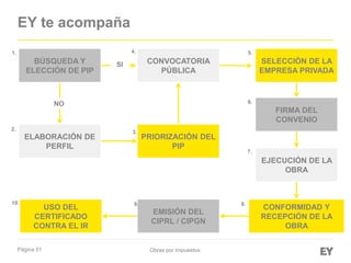 Página 51
ELABORACIÓN DE
PERFIL
USO DEL
CERTIFICADO
CONTRA EL IR
EMISIÓN DEL
CIPRL / CIPGN
CONFORMIDAD Y
RECEPCIÓN DE LA
OBRA
EJECUCIÓN DE LA
OBRA
SELECCIÓN DE LA
EMPRESA PRIVADA
FIRMA DEL
CONVENIO
CONVOCATORIA
PÚBLICA
PRIORIZACIÓN DEL
PIP
1. 5.4.
3.
2.
6.
7.
8.9.
Obras por Impuestos
BÚSQUEDA Y
ELECCIÓN DE PIP
SI
NO
10.
EY te acompaña
 