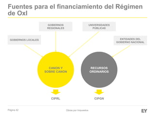 Página 42 Obras por Impuestos
Fuentes para el financiamiento del Régimen
de OxI
CANON Y
SOBRE CANON
RECURSOS
ORDINARIOS
GOBIERNOS
REGIONALES
ENTIDADES DEL
GOBIERNO NACIONAL
UNIVERSIDADES
PÚBLICAS
GOBIERNOS LOCALES
CIPRL CIPGN
 