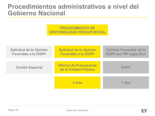 Página 44 Obras por Impuestos
Solicitud de la Opinión
Favorable a la DGPP
Solicitud de la Opinión
Favorable a la DGPP
Opinión Favorable de la
DGPP por PIP específico
Comité Especial
Oficina de Presupuesto
de la Entidad Pública
DGPP
3 días 7 días
PROCEDIMIENTO DE
DISPONIBILIDAD PRESUPUESTAL
Procedimientos administrativos a nivel del
Gobierno Nacional
 