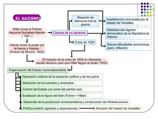 EL NAZISMO Hitler funda el Partido Nacional Socialista Alemán ( 1921 ) Causas de su ascenso Situación de Alemania tras la guerra Insatisfacción provocada por el tratado de Versalles Debilidad del régimen democrático de la República de Weimar Graves dificultades económicas (paro, inflación) Intenta tomar el poder por la fuerza y fracasa  (Putsch de Munich, 1923) Crisis de 1929 El impacto de la crisis de 1929 en Alemania resulta decisivo para que Hitler llegue al poder (1933) Organización del Estado nacionalsocialista Represión violenta de la oposición política y de los judíos Disolución de los partidos y sindicatos Control del Estado por parte del partido nazi Exaltación de la figura del líder (Führer = Hitler) Desarrollo de la producción armamentística y construcción de infraestructuras Política exterior agresiva y expansionista Revisión del tratado de Versalles 