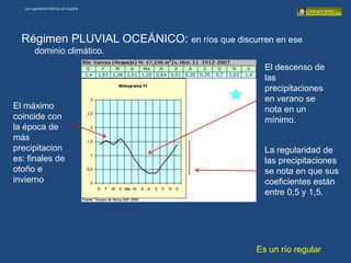 Los regímenes hídricos en España




  Régimen PLUVIAL OCEÁNICO: en ríos que discurren en ese
        dominio climático.
                                                 El descenso de
                                                 las
                                                 precipitaciones
                                                 en verano se
El máximo                                        nota en un
coincide con                                     mínimo.
la época de
más
precipitacion                                    La regularidad de
es: finales de                                   las precipitaciones
otoño e                                          se nota en que sus
invierno                                         coeficientes están
                                                 entre 0,5 y 1,5.




                                               Es un río regular
 