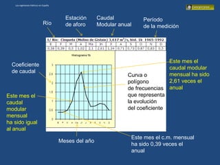 Los regímenes hídricos en España




                                        Estación      Caudal           Período
                             Río        de aforo      Modular anual    de la medición




                                                                                   Este mes el
  Coeficiente
                                                                                   caudal modular
  de caudal
                                                                 Curva o           mensual ha sido
                                                                 polígono          2,61 veces el
                                                                 de frecuencias    anual
Este mes el                                                      que representa
caudal                                                           la evolución
modular                                                          del coeficiente
mensual
ha sido igual
al anual
                                                                  Este mes el c.m. mensual
                                      Meses del año
                                                                  ha sido 0,39 veces el
                                                                  anual
 
