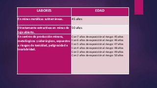 LABORES EDAD 
En minas metálicas subterráneas. 45 años 
Directamente extractivas en minas de 
tajo abierto. 
50 años 
En centros de producción minera, 
metalúrgicos y siderúrgicos, expuestos 
a riesgos de toxicidad, peligrosidad e 
insalubridad. 
Con 7 años de exposición al riesgo: 45 años 
Con 6 años de exposición al riesgo: 46 años 
Con 5 años de exposición al riesgo: 47 años 
Con 4 años de exposición al riesgo: 48 años 
Con 3 años de exposición al riesgo: 49 años 
Con 2 años de exposición al riesgo: 50 años 
 