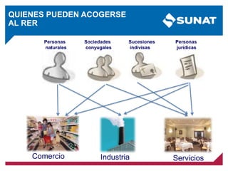 Personas
naturales
Sociedades
conyugales
Sucesiones
indivisas
Personas
jurídicas
Comercio Industria Servicios
QUIENES PUEDEN ACOGERSE
AL RER
 
