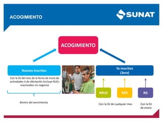 Nuevos Inscritos
Ya inscritos
(3era)
ACOGIMIENTO
NRUS
Con la DJ del mes de la fecha de inicio de
actividades ó de afectación (incluye RUCs
reactivados sin negocio)
Con la DJ de cualquier mes Con la DJ
de enero
Dentro del vencimiento
ACOGIMIENTO
RER RG
 