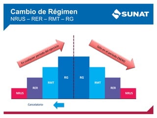 Cambio de Régimen
NRUS – RER – RMT – RG
NRUS
RER
RMT
RG RG
RMT
RER
NRUS
Cancelatorio
 