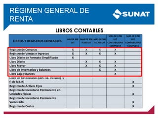 RÉGIMEN GENERAL DE
RENTA
LIBROS Y REGISTROS CONTABLES
HASTA 300
UIT
MAS DE 300
A 500 UIT
MAS DE 500
A 1700 UIT
MAS DE 1700
UIT
CONTABILIDAD
COMPLETA
MAS DE 1700
UIT
CONTABILIDAD
COMPLETA
Registro de Compras X X X X
Registro de Ventas e Ingresos X X X X
Libro Diario de Formato Simplificado X
Libro Diario X X X
Libro Mayor X X X
Libro de Inventarios y Balances X X
Libro Caja y Bancos X
Libro de Retenciones (Art. 34. inciso e) y
f) de la LIR) X
Registro de Activos Fijos X
Registro de Inventario Permanente en
Unidades Físicas X
Registro de Inventario Permanente
Valorizado X
Registro de Costos X
LIBROS CONTABLES
 