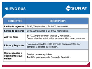 NUEVO RUS
CONCEPTOS DESCRIPCIÓN
Límite de Ingresos S/ 96,000 anuales o S/ 8,000 mensuales.
Límite de compras S/ 96,000 anuales o S/ 8,000 mensuales.
Activos Fijos
S/ 70,000 (no cuentan predios y vehículos).
Desarrollen las actividades en una unidad de explotación.
Libros y Registros
No están obligados. Sólo archivan comprobantes por
compras y boletas que emitan.
Comprobantes o
documentos que
emiten
Boletas de venta y tickets.
También pueden emitir Guías de Remisión.
 