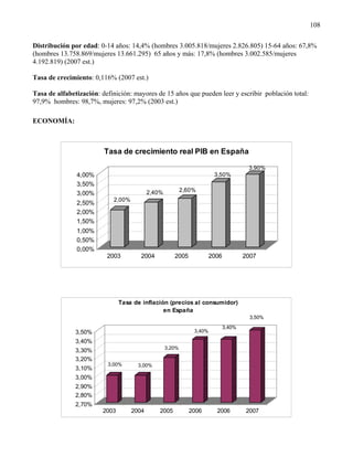 108

Distribución por edad: 0-14 años: 14,4% (hombres 3.005.818/mujeres 2.826.805) 15-64 años: 67,8%
(hombres 13.758.869/mujeres 13.661.295) 65 años y más: 17,8% (hombres 3.002.585/mujeres
4.192.819) (2007 est.)

Tasa de crecimiento: 0,116% (2007 est.)

Tasa de alfabetización: definición: mayores de 15 años que pueden leer y escribir población total:
97,9% hombres: 98,7%, mujeres: 97,2% (2003 est.)

ECONOMÍA:



                         Tasa de crecimiento real PIB en España

                                                                                       3,90%
               4,00%                                                    3,50%
               3,50%
                                           2,40%           2,60%
               3,00%
                            2,00%
               2,50%
               2,00%
               1,50%
               1,00%
               0,50%
               0,00%
                          2003         2004           2005             2006           2007




                               Tasa de inflación (precios al consumidor)
                                               en España
                                                                                        3,50%
                                                                              3,40%
               3,50%                                           3,40%

               3,40%
                                                   3,20%
               3,30%
               3,20%
                          3,00%       3,00%
               3,10%
               3,00%
               2,90%
               2,80%
               2,70%
                        2003        2004       2005          2006        2006          2007
 