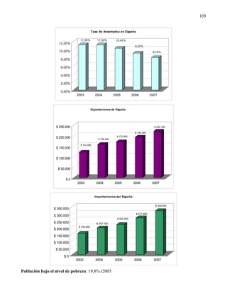 109


                                           Tasa de desempleo en España

                                11,30%         11,30%        10,40%
                    12,00%
                                                                            9,20%
                    10,00%                                                               8,10%

                     8,00%

                     6,00%

                     4,00%

                     2,00%

                     0,00%
                              2003           2004           2005          2006          2007



                                           Exportaciones de España




                  $ 250.000                                                               $ 222.100

                                                                            $ 194.300
                                                              $ 172.500
                  $ 200.000                     $ 159.400

                                $ 122.200
                  $ 150.000


                  $ 100.000


                   $ 50.000


                        $0
                              2003            2004          2005           2006          2007



                                             Importaciones del España

                                                                                           $ 324.400
                 $ 350.000
                                                                            $ 271.800
                 $ 300.000
                                                              $ 222.000
                 $ 250.000                    $ 197.100
                               $ 156.600
                 $ 200.000
                 $ 150.000
                 $ 100.000
                  $ 50.000
                       $0
                              2003            2004          2005           2006           2007


Población bajo el nivel de pobreza: 19,8% (2005
 