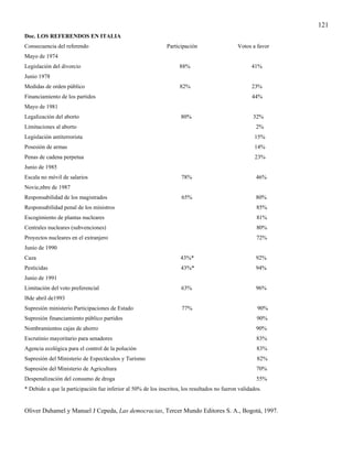 121
Doc. LOS REFERENDOS EN ITALIA
Consecuencia del referendo                                     Participación                  Votos a favor
Mayo de 1974
Legislación del divorcio                                            88%                             41%
Junio 1978
Medidas de orden público                                            82%                             23%
Financiamiento de los partidos                                                                      44%
Mayo de 1981
Legalización del aborto                                              80%                             32%
Limitaciones al aborto                                                                                2%
Legislación antiterrorista                                                                            15%
Posesión de armas                                                                                     14%
Penas de cadena perpetua                                                                              23%
Junio de 1985
Escala no móvil de salarios                                          78%                              46%
Novie,nbre de 1987
Responsabilidad de los magistrados                                   65%                              80%
Responsabilidad penal de los ministros                                                                85%
Escogimiento de plantas nucleares                                                                     81%
Centrales nucleares (subvenciones)                                                                    80%
Proyectos nucleares en el extranjero                                                                  72%
Junio de 1990
Caza                                                                 43%*                             92%
Pesticidas                                                           43%*                             94%
Junio de 1991
Limitación del voto preferencial                                     63%                              96%
l8de abril de1993
Supresión ministerio Participaciones de Estado                       77%                               90%
Supresión financiamiento público partidos                                                              90%
Nombramientos cajas de ahorro                                                                         90%
Escrutinio mayoritario para senadores                                                                 83%
Agencia ecológica para el control de la polución                                                      83%
Supresión del Ministerio de Espectáculos y Turismo                                                     82%
Supresión del Ministerio de Agricultura                                                               70%
Despenalización del consumo de droga                                                                  55%
* Debido a que la participación fue inferior al 50% de los inscritos, los resultados no fueron validados.


Oliver Duhamel y Manuel J Cepeda, Las democracias, Tercer Mundo Editores S. A., Bogotá, 1997.
 