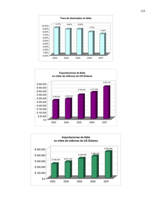125

                            Tasa de desempleo en Italia

                     9,10%        8,60%       8,60%
     10,00%
                                                           7,70%
      9,00%
                                                                          7,00%
      8,00%
      7,00%
      6,00%
      5,00%
      4,00%
      3,00%
      2,00%
      1,00%
      0,00%
               2003            2004         2005          2006           2007




                     Exportaciones de Italia
               en miles de millones de US Dólares

                                                                            $ 450.100
 $ 500.000
 $ 450.000
                                              $ 336.400      $ 371.900
 $ 400.000
 $ 350.000                      $ 278.100
                $ 259.200
 $ 300.000
 $ 250.000
 $ 200.000
 $ 150.000
 $ 100.000
  $ 50.000
       $0
              2003             2004         2005            2006            2007




                       Importaciones de Italia
                 en miles de millones de US Dólares

                                                                                $ 445.600
$ 500.000
                                                             $ 369.200
                                              $ 329.300
$ 400.000
               $ 238.200       $ 271.100
$ 300.000

$ 200.000

$ 100.000

      $0
              2003            2004           2005           2006                2007
 