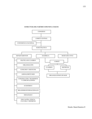 133




          ESTRUCTURA DEL PARTIDO COMUNISTA CUBANO


                             CONGRESO




                           COMITÉ CENTRAL


 CONFERENCIA NACIONAL


                           BURÓ POLÍTICO




DEPARTAMENTOS                     ASAMBLEA                 BURÓ EJECUTIVO


     POLÍTICA DE CUADROS
                                                  COMITÉ

        ORGANIZACIÓN
                                        CUADROS            DISTRITOS
     CONSUMO Y SERVICIOS


      AGROALIMENTARIO
                                            ORGANIZACIONES DE BASE

  CONSTRUCCIÓN, TRANSPORTE
     Y COMUNICACIONES


         ECONÓMICO


  RELACIONES INTERNACIONALES


         IDEOLÓGICO


     EDUCACIÓN, CIENCIA,
     CULTURA Y DEPORTES



                                                                     Diseño: Daniel Ramírez P.
 