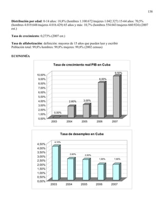 138

Distribución por edad: 0-14 años: 18,8% (hombres 1.100.672/mujeres 1.042.327) 15-64 años: 70,5%
(hombres 4.019.648/mujeres 4.016.429) 65 años y más: 10,7% (hombres 554.043/mujeres 660.924) (2007
est.)

Tasa de crecimiento: 0,273% (2007 est.)

Tasa de alfabetización: definición: mayores de 15 años que pueden leer y escribir
Población total: 99,8% hombres: 99,8% mujeres: 99,8% (2002 census)

ECONOMÍA

                               Tasa de crecimiento real PIB en Cuba

                                                                              9,50%
                   10,00%
                    9,00%                                         8,00%
                    8,00%
                    7,00%
                    6,00%
                    5,00%
                    4,00%                   2,60%     3,00%
                    3,00%
                    2,00%
                                0,00%
                    1,00%
                    0,00%
                              2003        2004       2005       2006        2007



                                     Tasa de desempleo en Cuba

                                4,10%
                   4,50%
                   4,00%
                   3,50%
                                            2,60%      2,50%
                   3,00%
                                                                  1,90%       1,90%
                   2,50%
                   2,00%
                   1,50%
                   1,00%
                   0,50%
                   0,00%
                             2003         2004      2005        2006       2007
 