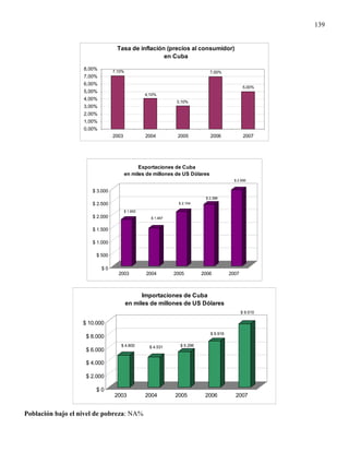 139


                                 Tasa de inflación (precios al consumidor)
                                                  en Cuba

                   8,00%        7,10%                                       7,00%
                   7,00%
                   6,00%
                                                                                              5,00%
                   5,00%
                                                 4,10%
                   4,00%
                                                              3,10%
                   3,00%
                   2,00%
                   1,00%
                   0,00%
                                2003             2004         2005          2006              2007




                                             Exportaciones de Cuba
                                       en miles de millones de US Dólares
                                                                                        $ 2.956


                      $ 3.000
                                                                          $ 2.388
                      $ 2.500                                 $ 2.104

                                       $ 1.800
                      $ 2.000                      $ 1.467


                      $ 1.500

                      $ 1.000

                        $ 500

                           $0
                                  2003           2004        2005        2006         2007



                                              Importaciones de Cuba
                                        en miles de millones de US Dólares
                                                                                             $ 9.510

                   $ 10.000
                                                                            $ 6.916
                    $ 8.000
                                   $ 4.800         $ 4.531     $ 5.296
                    $ 6.000

                    $ 4.000

                    $ 2.000

                        $0
                                2003             2004        2005         2006          2007


Población bajo el nivel de pobreza: NA%
 