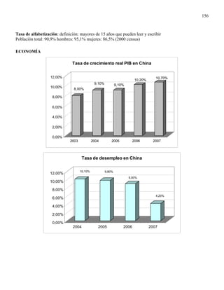 156



Tasa de alfabetización: definición: mayores de 15 años que pueden leer y escribir
Población total: 90,9% hombres: 95,1% mujeres: 86,5% (2000 census)

ECONOMÍA

                               Tasa de crecimiento real PIB en China


                   12,00%                                                              10,70%
                                                                           10,20%
                                               9,10%           9,10%
                   10,00%
                                8,00%

                    8,00%

                    6,00%

                    4,00%

                    2,00%

                    0,00%
                              2003            2004         2005           2006        2007



                                      Tasa de desempleo en China

                                     10,10%            9,80%
                   12,00%
                                                                       9,00%
                   10,00%

                    8,00%
                                                                                       4,20%
                    6,00%

                    4,00%

                    2,00%

                    0,00%
                               2004              2005              2006             2007
 