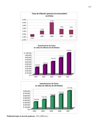 157


                                   Tasa de inflación (precios al consumidor)
                                                   en China

                   5,00%
                                                                      4,10%
                   4,00%
                   3,00%
                                                                                     1,80%             1,50%
                   2,00%
                                                      1,20%
                   1,00%

                   0,00%
                  -1,00%        2003                  2004            2005           2006              2007
                                -0,80%
                  -2,00%


                                          Exportaciones de China
                                     en miles de millones de US Dólares
                                                                                                $ 974.000

                     $ 1.000.000
                      $ 900.000                                                     $ 752.200
                      $ 800.000
                                                                       $ 583.100
                      $ 700.000
                      $ 600.000
                                                          $ 436.100
                      $ 500.000           $ 325.600
                      $ 400.000
                      $ 300.000
                      $ 200.000
                      $ 100.000
                             $0
                                         2003           2004          2005         2006         2007



                                                Importaciones de China
                                          en miles de millones de US Dólares
                                                                                                 $ 777.900


                    $ 800.000
                                                                                   $ 631.800
                    $ 700.000
                                                                      $ 552.400
                    $ 600.000
                                                        $ 397.400
                    $ 500.000
                                       $ 295.300
                    $ 400.000
                    $ 300.000
                    $ 200.000
                    $ 100.000
                           $0
                                    2003               2004           2005         2006         2007


Población bajo el nivel de pobreza: 10% (2004 est.)
 