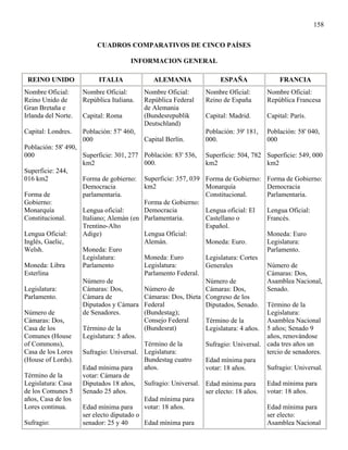 158


                          CUADROS COMPARATIVOS DE CINCO PAÍSES

                                      INFORMACION GENERAL

 REINO UNIDO              ITALIA               ALEMANIA                ESPAÑA               FRANCIA
Nombre Oficial:      Nombre Oficial:        Nombre Oficial:       Nombre Oficial:       Nombre Oficial:
Reino Unido de       República Italiana.    República Federal     Reino de España       República Francesa
Gran Bretaña e                              de Alemania
Irlanda del Norte.   Capital: Roma          (Bundesrepublik       Capital: Madrid.      Capital: París.
                                            Deutschland)
Capital: Londres.    Población: 57' 460,                          Población: 39' 181,   Población: 58' 040,
                     000                    Capital Berlín.       000.                  000
Población: 58' 490,
000                 Superficie: 301, 277    Población: 83' 536,   Superficie: 504, 782 Superficie: 549, 000
                    km2                     000.                  km2                  km2
Superficie: 244,
016 km2             Forma de gobierno:      Superficie: 357, 039 Forma de Gobierno:     Forma de Gobierno:
                    Democracia              km2                  Monarquía              Democracia
Forma de            parlamentaria.                               Constitucional.        Parlamentaria.
Gobierno:                                   Forma de Gobierno:
Monarquía           Lengua oficial:         Democracia           Lengua oficial: El     Lengua Oficial:
Constitucional.     Italiano; Alemán (en    Parlamentaria.       Castellano o           Francés.
                    Trentino-Alto                                Español.
Lengua Oficial:     Adige)                  Lengua Oficial:                             Moneda: Euro
Inglés, Gaelic,                             Alemán.              Moneda: Euro.          Legislatura:
Welsh.              Moneda: Euro                                                        Parlamento.
                    Legislatura:            Moneda: Euro        Legislatura: Cortes
Moneda: Libra       Parlamento              Legislatura:        Generales               Número de
Esterlina                                   Parlamento Federal.                         Cámaras: Dos,
                    Número de                                   Número de               Asamblea Nacional,
Legislatura:        Cámaras: Dos,           Número de           Cámaras: Dos,           Senado.
Parlamento.         Cámara de               Cámaras: Dos, Dieta Congreso de los
                    Diputados y Cámara      Federal             Diputados, Senado.     Término de la
Número de           de Senadores.           (Bundestag);                               Legislatura:
Cámaras: Dos,                               Consejo Federal     Término de la          Asamblea Nacional
Casa de los         Término de la           (Bundesrat)         Legislatura: 4 años.   5 años; Senado 9
Comunes (House      Legislatura: 5 años.                                               años, renovándose
of Commons),                                Término de la         Sufragio: Universal. cada tres años un
Casa de los Lores Sufragio: Universal.      Legislatura:                               tercio de senadores.
(House of Lords).                           Bundestag cuatro      Edad mínima para
                    Edad mínima para        años.                 votar: 18 años.      Sufragio: Universal.
Término de la       votar: Cámara de
Legislatura: Casa   Diputados 18 años,      Sufragio: Universal. Edad mínima para       Edad mínima para
de los Comunes 5 Senado 25 años.                                 ser electo: 18 años.   votar: 18 años.
años, Casa de los                           Edad mínima para
Lores continua.     Edad mínima para        votar: 18 años.                             Edad mínima para
                    ser electo diputado o                                               ser electo:
Sufragio:           senador: 25 y 40        Edad mínima para                            Asamblea Nacional
 