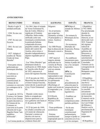 160




ANTECEDENTES

  REINO UNIDO                  ITALIA                ALEMANIA               ESPAÑA             FRANCIA
· Desde el siglo X    · En 1861, bajo el reinado   Orígenes:            1874 Bajo el         · I República
entidad unificada.    de Víctor Emmanuel II,                            reinado de Alfonso (1792-1804).
                      hijo de Carlos Alberto y     · En el territorio   XIII:                Fue proclamada
· 1284: Se une con    regida por el Estatuto       que ocupa hoy                             durante la
Gales.                Albertino, Italia estaba     Alemania, existían - Se restaura la       Revolución
                      unificada como una           39 principados y 2 Monarquía de los francesa, al ser
· 1707: Se une con    monarquía constitucional,    reinos: Austria y    Borbones.            derrocado Luis
Escocia.              la península Italiana        Prusia.                                   XVI. Transitó
                      comprendía diversos                               - Se reconocen       del régimen
· 1801: Se une con    pequeños estados, algunos    · En 1886 Prusia     libertades de:       radical de
Irlanda.              dentro del control de        bajo la dirección de Expresión, Prensa, Asamblea al
                      Austria, otros reinos o      Bismarck venció a Reunión,                gobierno del
· 1927: Adopta el     ducados independientes y     Austria.             Asociación.          Directorio y,
nombre de "Reino      algunos regulados por el                                               finalmente, al
Unido de Gran         Papa.                        · 1887 nació el      - Se establecen      autoritarismo
Bretaña"                                           imperio alemán       mecanismos para      personalista del
                      · Las "élites liberales" que unificado tras la    limitar el poder del Consulado.
· Gran parte estuvo   dominaron desde la           victoria de Prusia   rey y los caciques Terminó con la
gobernada por         unificación en 1860, hasta sobre Francia. Se      regionales.          consagración de
monarquía absoluta. la "marcha sobre Roma"         creó un sistema                           Napoleón
                      de 1922, marcaron el         federal              1876. La             Bonaparte como
· Conforme se         inicio del régimen fascista. formalmente          Constitución         emperador.
convirtió en                                       representativo con dispone:
monarquía             · El 25 de julio de 1943,    sufragio universal.                       · II República
constitucional, la    Mussolini fue derrotado en Un parlamento          - Un                 (1848-52). Tuvo
Cámara de los         el Gran Consejo Fascista, bicameral               procedimiento de     una breve
comunes se convierte removido de su puesto por (Reichstag), el          selección para la    existencia en
en contrapeso de la   el rey Víctor Emmanuel       poder real recaía en integración de las virtud de que se
Corona.               III.                         el emperador y su Cortes -órganos         le concibió
                                                   Canciller.           legislativos-.       únicamente
· A partir de 1832 la · Durante veinte meses                                                 como un periodo
Corona y la Cámara Italia es ocupada por           El II Reich,         - Establece un       de transición.
de los Lores forman   fuerzas opositoras y no      República de         sistema de           Comenzó con la
la parte decorativa y tuvo gobierno sino hasta el Weimar (1919-         competencia entre destitución del
la Cámara de los      21 de junio de 1945.         1933):               partidos políticos   rey Luis Felipe
Comunes se                                                                                   de Orleans y
convierte en la parte · El 25 de junio de 1944,    · Tiene problemas - Se da una             finalizó con la
eficiente de lo que   los aliados consultan con    económicos           monarquía            proclamación de
Bagehot llama "una el Comité de Liberación                              constitucional       Napoleón III
república             Nacional y emiten un         · Sistema            parlamentaria,       como
disfrazada".          decreto con nuevas           constitucional       aunque el poder se emperador.
                      disposiciones para la        inapropiado para la concentra en el rey
· La Corona pierde su conducta futura del          época que            y en los caciques    · III República
 