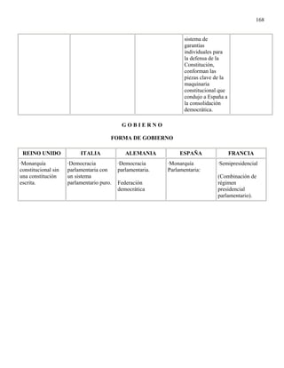 168


                                                                   sistema de
                                                                   garantías
                                                                   individuales para
                                                                   la defensa de la
                                                                   Constitución,
                                                                   conforman las
                                                                   piezas clave de la
                                                                   maquinaria
                                                                   constitucional que
                                                                   condujo a España a
                                                                   la consolidación
                                                                   democrática.

                                            GOBIERNO

                                       FORMA DE GOBIERNO

 REINO UNIDO              ITALIA              ALEMANIA           ESPAÑA                 FRANCIA
·Monarquía           ·Democracia           ·Democracia      ·Monarquía           ·Semipresidencial
constitucional sin   parlamentaria con     parlamentaria.   Parlamentaria:
una constitución     un sistema                                                  (Combinación de
escrita.             parlamentario puro.   Federación                            régimen
                                           democrática                           presidencial
                                                                                 parlamentario).
 