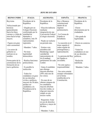 169


                                            JEFE DE ESTADO

 REINO UNIDO                 ITALIA            ALEMANIA                ESPAÑA               FRANCIA
Rey/reina              Presidente de la     Presidente de la       Rey o Monarca        Presidente de la
                       República            República.             constitucional       República.
·Seleccionado por                                                  dentro de un
herencia               · Elegido por un     · Elección indirecta   régimen              · Electo
(generalmente          Colegio Electoral,   mediante               parlamentario.       directamente por la
hacia los hijos        conformado por la    integración de una                          ciudadanía.
varones y a falta de   totalidad de         Convención Federal · La Corona de
éstos hacia la hija    diputados y          (Colegio electoral). España es              · Alto grado de
mayor).                senadores, más 58                         hereditaria            legitimidad.
                       representantes       · Puede ser reelecto
· Figura con gran      regionales.          un periodo más.      · La sucesión en el    · Electo en comicios
valor ceremonial.                                                trono seguirá el       directos.
                       · Mandato: 7 años.   · Emiten voto        orden regular de
· Los actos de                              miembros del         primogenitura y        · Votan los
gobierno se            · No tiene           Bundestag e igual    representación.        ciudadanos en uso
realizan en su         legitimidad          cantidad de                                 de sus derechos
nombre.                democrática.         representantes de    · La persona del Rey   políticos.
                                            los (Landtag)        de España es
Forma parte de lo      · Realiza funciones parlamentos de cada inviolable.              · Reeleción
ceremonioso de la      protocolarias.       Lander.                                     indefinida.
formación de un                                                  · No está sujeta a
nuevo gobierno.        · Es posible la      · Gana el candidato responsabilidad.         Mandato: 5 años.
                       reelección.          que obtenga
                                            mayoría absoluta     · Sus actos estarán
                       · Todos los          (50% más uno de      siempre refrendados
                       ciudadanos en goce   los votos).          en la forma
                       de sus derechos                           establecida en la
                       civiles y políticos, · En caso de no      Constitución.
                       mayores de 50 años, obtener ninguno de
                       pueden ser           los candidatos
                       candidatos a la      mayoría absoluta
                       Presidencia de la    tras dos rondas, se
                       República.           elige por mayoría
                                            simple en una
                                            tercera vuelta.

                                            · Requisitos: Estar
                                            en uso de derechos
                                            políticos y mayor de
                                            40 años.

                                            · Mandato: 5 años.
 