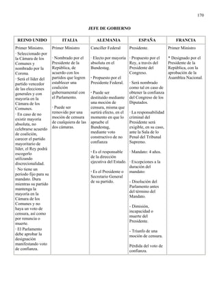 170


                                              JEFE DE GOBIERNO

 REINO UNIDO                 ITALIA              ALEMANIA                 ESPAÑA                FRANCIA
Primer Ministro.       Primer Ministro        Canciller Federal     Presidente.             Primer Ministro
· Seleccionado por
la Cámara de los       · Nombrado por el      · Electo por mayoría · Propuesto por el       * Designado por el
Comunes y              Presidente de la       absoluta en el        Rey, a través del       Presidente de la
nombrado por la        República, de          Bundestag.            Presidente del          República, con la
Corona.                acuerdo con los                              Congreso.               aprobación de la
· Será el líder del    partidos que logren    · Propuesto por el                            Asamblea Nacional.
partido vencedor       establecer una         Presidente Federal. · Será nombrado
de las elecciones      coalición                                    como tal en caso de
generales y con        gubernamental con      · Puede ser           obtener la confianza
mayoría en la          el Parlamento.         destituído mediante del Congreso de los
Cámara de los                                 una moción de         Diputados.
Comunes.               · Puede ser            censura, misma que
· En caso de no        removido por una       surtirá efecto, en el · La responsabilidad
existir mayoría        moción de censura      momento en que lo criminal del
absoluta, no           de cualquiera de las   apruebe el            Presidente será
celebrarse acuerdo     dos cámaras.           Bundestag,            exigible, en su caso,
de coalición,                                 mediante voto         ante la Sala de lo
carecer el partido                            constructivo de no    Penal del Tribunal
mayoritario de                                confianza             Supremo.
líder, el Rey podrá
escogerlo                                     · Es el responsable   · Mandato: 4 años.
utilizando                                    de la dirección
discrecionalidad.                             ejecutiva del Estado. · Excepciones a la
                                                                    duración del
· No tiene un
                                              · Es el Presidente o mandato:
periodo fijo para su
                                              Secretario General
mandato. Dura
                                              de su partido.        - Disolución del
mientras su partido
                                                                    Parlamento antes
mantenga la
                                                                    del término del
mayoría en la
                                                                    Mandato.
Cámara de los
Comunes y no
                                                                    - Dimisión,
haya un voto de
                                                                    incapacidad o
censura, así como
                                                                    muerte del
por renuncia o
                                                                    Presidente.
muerte.
· El Parlamento                                                     - Triunfo de una
debe aprobar la                                                     moción de censura.
designación
manifestando voto                                                   Pérdida del voto de
de confianza.                                                       confianza.
 
