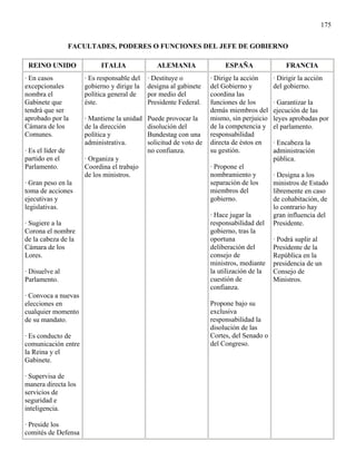 175


                   FACULTADES, PODERES O FUNCIONES DEL JEFE DE GOBIERNO

 REINO UNIDO               ITALIA               ALEMANIA                 ESPAÑA                FRANCIA
· En casos            · Es responsable del   · Destituye o          · Dirige la acción     · Dirigir la acción
excepcionales         gobierno y dirige la   designa al gabinete    del Gobierno y         del gobierno.
nombra el             política general de    por medio del          coordina las
Gabinete que          éste.                  Presidente Federal.    funciones de los       · Garantizar la
tendrá que ser                                                      demás miembros del     ejecución de las
aprobado por la       · Mantiene la unidad   Puede provocar la      mismo, sin perjuicio   leyes aprobadas por
Cámara de los         de la dirección        disolución del         de la competencia y    el parlamento.
Comunes.              política y             Bundestag con una      responsabilidad
                      administrativa.        solicitud de voto de   directa de éstos en    · Encabeza la
· Es el líder de                             no confianza.          su gestión.            administración
partido en el         · Organiza y                                                         pública.
Parlamento.           Coordina el trabajo                           · Propone el
                      de los ministros.                             nombramiento y         · Designa a los
· Gran peso en la                                                   separación de los      ministros de Estado
toma de acciones                                                    miembros del           libremente en caso
ejecutivas y                                                        gobierno.              de cohabitación, de
legislativas.                                                                              lo contrario hay
                                                                    · Hace jugar la        gran influencia del
· Sugiere a la                                                      responsabilidad del    Presidente.
Corona el nombre                                                    gobierno, tras la
de la cabeza de la                                                  oportuna               · Podrá suplir al
Cámara de los                                                       deliberación del       Presidente de la
Lores.                                                              consejo de             República en la
                                                                    ministros, mediante    presidencia de un
· Disuelve al                                                       la utilización de la   Consejo de
Parlamento.                                                         cuestión de            Ministros.
                                                                    confianza.
· Convoca a nuevas
elecciones en                                                       Propone bajo su
cualquier momento                                                   exclusiva
de su mandato.                                                      responsabilidad la
                                                                    disolución de las
· Es conducto de                                                    Cortes, del Senado o
comunicación entre                                                  del Congreso.
la Reina y el
Gabinete.

· Supervisa de
manera directa los
servicios de
seguridad e
inteligencia.

· Preside los
comités de Defensa
 
