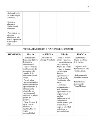 176


y Política Exterior
y el de Estrategia
Económica.

· Solicita al
soberano la
Disolución del
Parlamento.

· Prescinde de sus
Ministros
solicitándole a la
reina la separación
de éstos de su
cargo

                      FACULTADES, PODERES O FUNCIONES DEL GABINETE

 REINO UNIDO               ITALIA              ALEMANIA                 ESPAÑA                 FRANCIA
                      · Deliberar sobre     · Convalidar los       · Dirige la política   · Determinará y
                      discusiones de leyes actos del Presidente.   interior y exterior,   dirigirá la política
                      de iniciativa                                · La Administración    de la Nación.
                      gubernamental.                               civil y militar y la
                      · Decidir sobre los                          defensa del Estado.    · Dispondrá de la
                      nombramientos de                             · Ejerce la función    Administración y la
                      los puestos más                              ejecutiva y la         Fuerza Armada.
                      elevados de la                               potestad
                      administración del                           reglamentaria de       · Será responsable
                      Estado.                                      acuerdo con la         ante el Parlamento.
                      · Decidir sobre                              Constitución y las
                      cuestiones de orden                          leyes.                 Refrendará las
                      público y referentes                         · Limitantes:          decisiones del
                      a política interna e                                                Primer Ministro.
                                                                   No podrán ejercer
                      internacional y                              otras funciones
                      sobre todas las                              representativas que
                      cuestiones en el                             las propias del
                      ámbito de la política                        mandato
                      general del                                  parlamentario, ni
                      gobierno.                                    cualquier otra
                      · Dictar decretos de                         función pública que
                      ley en caso de                               no derive de su
                      necesidad o                                  cargo, ni actividad
                      urgencia, bajo su                            profesional o
                      propia                                       mercantil alguna
                      responsabilidad
 