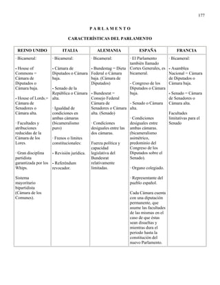177


                                        PARLAMENTO

                            CARACTERÍSTICAS DEL PARLAMENTO

 REINO UNIDO             ITALIA             ALEMANIA              ESPAÑA               FRANCIA
· Bicameral:       · Bicameral:         · Bicameral:          · El Parlamento     · Bicameral:
                                                              también llamado
- House of          - Cámara de          - Bundestag = Dieta Cortes Generales, es - Asamblea
Commons =           Diputados o Cámara Federal o Cámara       bicameral.          Nacional = Cámara
Cámara de           baja.                baja. (Cámara de                         de Diputados o
Diputados o                              Diputados)           - Congreso de los   Cámara baja.
Cámara baja.        - Senado de la                            Diputados o Cámara
                    República o Cámara - Bundesrat =          baja.               - Senado = Cámara
- House of Lords.= alta.                 Consejo Federal                          de Senadores o
Cámara de                                Cámara de            - Senado o Cámara Cámara alta.
Senadores o         · Igualdad de        Senadores o Cámara alta.
Cámara alta.        condiciones en       alta. (Senado)                           Facultades
                    ambas cámaras                             · Condiciones       limitativas para el
· Facultades y      (bicameralismo       · Condiciones        desiguales entre    Senado
atribuciones        puro)                desiguales entre las ambas cámaras.
reducidas de la                          dos cámaras.         (bicameralismo
Cámara de los       · Frenos o límites                        asimétrico,
Lores.              constitucionales:    Fuerza política y    predominio del
                                         capacidad            Congreso de los
· Gran disciplina   - Revisión jurídica. legislativa del      Diputados sobre el
partidista                               Bundesrat            Senado).
garantizada por los - Referéndum         relativamente
Whips.              revocador.           limitadas.           · Organo colegiado.

Sistema                                                      · Representante del
mayoritario                                                  pueblo español.
bipartidista
(Cámara de los                                               Cada Cámara cuenta
Comunes).                                                    con una diputación
                                                             permanente, que
                                                             asume las facultades
                                                             de las mismas en el
                                                             caso de que éstas
                                                             sean disueltas y
                                                             mientras dura el
                                                             periodo hasta la
                                                             constitución del
                                                             nuevo Parlamento.
 