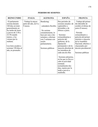 178


                                        PERIODO DE SESIONES

 REINO UNIDO               ITALIA              ALEMANIA                ESPAÑA                FRANCIA
· El parlamento      · Trabaja la mayor    Bundestag:             Dos periodos de        · Trabaja del primer
sesiona durante      parte del año, de 8 a                        sesiones anuales: de   día laborable de
160 días en total,   9 meses.              · calendario flexible. septiembre a           octubre al último de
generalmente en                                                   diciembre y de         junio (9 meses).
las tardes de lunes                        · No sesiona           febrero a junio.
a jueves de 2:30 a                         constantemente, lo                            · Periodo
22:30 cuando                               hace por una o dos     · Sesiones             extraordinario a
menos, y los                               semanas y alternan extraordinarias a          petición del primer
viernes por la                             con 2 semanas con petición del                ministro o mayoría
mañana.                                    sesión                 gobierno, de la        de la Asamblea
                                           parlamentaria.         diputación             Nacional, abiertos o
Los lores acuden a                                                permanente o de la     clausurados por
sesionar 150 días al                       Sesiones públicas      mayoría absoluta de    decreto presidencial.
año, en promedio.                                                 los miembros de
                                                                  cada una de ellas      Sesiones públicas

                                                                 · Sesiones plenarias,
                                                                 en las que se lleva a
                                                                 cabo la actividad
                                                                 semanal,
                                                                 normalmente dos
                                                                 días, martes por la
                                                                 tarde a jueves a
                                                                 mediodía.
 