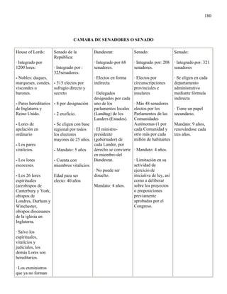 180




                                CAMARA DE SENADORES O SENADO

House of Lords:      Senado de la          Bundesrat:            Senado:                  Senado:
                     República:
· Integrado por                            · Integrado por 68    · Integrado por: 208     · Integrado por: 321
1200 lores:          · Integrado por :     senadores.            senadores.               senadores
                     325senadores:
- Nobles: duques,                          · Electos en forma    · Electos por            · Se eligen en cada
marqueses, condes, - 315 electos por       indirecta             circunscripciones        departamento
viscondes o        sufragio directo y                            provinciales e           administrativo
barones.           secreto                 · Delegados           insulares                mediante fórmula
                                           designados por cada                            indirecta
- Pares hereditarios - 8 por designación   uno de los            · Más 48 senadores
de Inglaterra y                            parlamentos locales   electos por los          · Tiene un papel
Reino Unido.         - 2 exoficio.         (Landtag) de los      Parlamentos de las       secundario.
                                           Landers (Estados).    Comunidades
- Lores de           - Se eligen con base                        Autónomas (1 por         Mandato: 9 años,
apelación en         regional por todos   · El ministro-         cada Comunidad y         renovándose cada
ordinario            los electores        presidente             otro más por cada        tres años.
                     mayores de 25 años. (gobernador) de         millón de habitantes
- Los pares                               cada Lander, por
vitalicios.          - Mandato: 5 años    derecho se convierte   · Mandato: 4 años.
                                          en miembro del
- Los lores          - Cuenta con         Bundesrat.             · Limitación en su
escoceses.           miembros vitalicios.                        actividad de
                                          · No puede ser         ejercicio de
- Los 26 lores       Edad para ser        disuelto.              iniciativa de ley, así
espirituales         electo: 40 años                             como a deliberar
(arzobispos de                            Mandato: 4 años.       sobre los proyectos
Canterbury y York,                                               o proposiciones
obispos de                                                       previamente
Londres, Durham y                                                aprobadas por el
Winchester,                                                      Congreso.
obispos diocesanos
de la iglesia en
Inglaterra.

· Salvo los
espirituales,
vitalicios y
judiciales, los
demás Lores son
hereditarios.

· Los exministros
que ya no forman
 