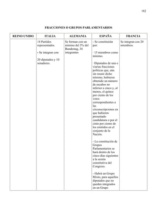 182




                    FRACCIONES O GRUPOS PARLAMENTARIOS

REINO UNIDO         ITALIA            ALEMANIA              ESPAÑA                  FRANCIA
              14 Partidos          Se forman con un    - Se constituirán        Se integran con 20
              representados.       mínimo del 5% del   por:                     miembros.
                                   Bundestag, 34
              - Se integran con:   integrantes         · 15 miembros como
                                                       mínimo.
              20 diputados y 10
              senadores.                               · Diputados de una o
                                                       viarias fracciones
                                                       políticas que, aún
                                                       sin reunir dicho
                                                       mínimo, hubieren
                                                       obtenido un número
                                                       de escaños no
                                                       inferior a cinco y, al
                                                       menos, el quince
                                                       por ciento de los
                                                       votos
                                                       correspondientes a
                                                       las
                                                       circunscripciones en
                                                       que hubieren
                                                       presentado
                                                       candidatura o por el
                                                       cinto por ciento de
                                                       los emitidos en el
                                                       conjunto de la
                                                       Nación.

                                                       - La constitución de
                                                       Grupos
                                                       Parlamentarios se
                                                       hará dentro de los
                                                       cinco días siguientes
                                                       a la sesión
                                                       constitutiva del
                                                       Congreso.

                                                       - Habrá un Grupo
                                                       Mixto, para aquellos
                                                       diputados que no
                                                       queden integrados
                                                       en un Grupo
 