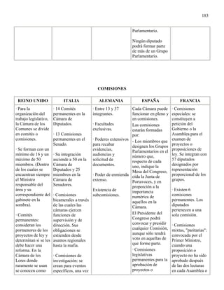 183


                                                                 Parlamentario.

                                                                 Ningún diputado
                                                                 podrá formar parte
                                                                 de más de un Grupo
                                                                 Parlamentario.




                                              COMISIONES

 REINO UNIDO                ITALIA             ALEMANIA               ESPAÑA                FRANCIA
· Para la              · 14 Comités         · Entre 13 y 37      Cada Cámara puede      · Comisiones
organización del       permanentes en la    integrantes.         funcionar en pleno y   especiales: se
trabajo legislativo,   Cámara de                                 en comisiones.         constituyen a
la Cámara de los       Diputados.           · Facultades         Las comisiones         petición del
Comunes se divide                           exclusivas.          estarán formadas       Gobierno o la
en comités o           · 13 Comisiones                           por:                   Asamblea para el
comisiones.            permanentes en el    · Poderes extensivos - Los miembros que     examen de
                       Senado.              para recabar                                proyectos o
                                                                 designen los Grupos
· Se forman con un                          evidencias,                                 proposiciones de
                                                                 Parlamentarios en el
mínimo de 16 y un      · Su integración     audiencias y                                ley. Se integran con
                                                                 número que,
máximo de 50           asciende a 50 en la solicitud de                                 57 diputados
                                                                 respecto de cada
miembros. (Dentro      Cámara de            documentos.                                 designados por
                                                                 uno, indique la
de los cuales se       Diputados y 25                                                   representación
                                                                 Mesa del Congreso,
encuentran siempre     miembros en la       · Poder de enmienda oída la Junta de        proporcional de los
el Ministro            Cámara de            extenso.                                    grupos.
                                                                 Portavoces, y en
responsable del        Senadores.                                proporción a la
área y su                                   Existencia de        importancia            · Existen 6
correspondiente del    · Comisiones         subcomisiones.       numérica de            comisiones
gabinete en la         bicamerales a través                      aquellos en la         permanentes. Los
sombra).               de las cuales las                         Cámara.                diputados
                       cámaras ejercen                                                  pertenecen a una
· Comités              funciones de                              El Presidente del      sola comisión.
permanentes:           supervisión y de                          Congreso podrá
consideran los         dirección. Sus                            convocar y presidir    · Comisiones
pormenores de los      obligaciones se                           cualquier Comisión,    mixtas, "paritarias":
proyectos de ley y     extienden desde                           aunque sólo tendrá     convocada por el
determinan si se les   asuntos regionales                        voto en aquellas de    Primer Ministro,
debe hacer una         hasta la mafia.                           que forme parte.       cuando una
reforma. En la                                                   · Comisiones           proposición o
Cámara de los          · Comisiones de                           legislativas           proyecto no ha sido
Lores donde            investigación: se                         permanentes para la    aprobado después
raramente se usan      crean para eventos                        aprobación de          de las dos lecturas
se conocen como        específicos, una vez                      proyectos o            en cada Asamblea o
 