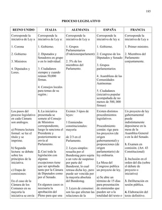 185


                                        PROCESO LEGISLATIVO

 REINO UNIDO               ITALIA                ALEMANIA               ESPAÑA                FRANCIA
Corresponde la      Corresponde la           Corresponde la        Corresponde la         Corresponde la
iniciativa de Ley a iniciativa de Ley a:     iniciativa de Ley a   iniciativa de ley a:   iniciativa de Ley a

1. Corona             1. Gobierno.        1. Grupos             1. Gobierno.              1. Primer ministro.
                                          Parlamentarios
2. Gobierno           2. Diputados y      (Fraktionenparlament) 2. Congreso de los        2. Miembros del
                      Senadores en grupo                        Diputados y Senado        Parlamento
3. Ministros          o en lo individual. 2. 5% de los                                    conjuntamente.
                                          miembros del          3. Grupos
4. Diputados y        3. Ciudadanos       Parlamento.           parlamentarios
Lores.                siempre y cuando
                      reúnan 50,000                             4. Asambleas de las
                      firmas.                                   Comunidades
                                                                Autónomas
                      4. Consejos locales
                      para temas de su                          5. Ciudadanos
                      región.:                                  (iniciativa popular
                                                                acompañada de no
                                                                menos de 500, 000
                                                                firmas)
Los pasos del         1. La iniciativa       Existen 3 tipos de    Existen distintos      Un proyecto de ley
proceso legislativo   presentada se          leyes:                procedimientos         gubernamental
en cada Cámara        somete al Consejo                            legislativos.          puede
son análogos.         de Ministros           1 Enmiendas                                  indistintamente
                      correspondiente,       constitucionales:    Procedimiento           depositarse en la
a) Primera lectura    luego la sanciona el   mayoría              común: rige para        mesa de la
formal: se lee el     Presidente y                                los proyectos (de       Asamblea General
título y se           posteriormente se   de 2/3 en el            origen                  o en la del Senado.
imprime.              envía al            Parlamento.             gubernamental) y
                      Parlamento.                                 proposiciones (de       1. Examen en
b) Segunda                                2. Leyes simples:       origen                  comisión. (Art. 43
lectura: se debate    2. Casi toda la     resuelta por el         parlamentario) de       Constitucional)
sobre los             legislación con     Bundestag pero sujeta ley ordinaria.
principios de la      algunas             a un veto de suspenso                           2. Inclusión en el
iniciativa.           excepciones tiene   por parte del           La Mesa del             orden del día (sobre
                      que ser aprobada    Bundesrat, lo cual      Congreso publica        el debate de
c) Etapa de           tanto por la Cámara retrasa dicha ley, pero un proyecto de ley.     proyecto o
comisiones:           de Diputados como puede ser vencida por                             iniciativa)
                      por el Senado.      la mayoría absoluta     a) Se abre un
En el caso de la                          del Bundestag.          término de 15 días      3. Deliberación en
Cámara de los         En algunos casos es                         para presentación       sesión pública.
Comunes en su         necesaria la        3. Leyes de consenso: de enmiendas que
mayoría la            aprobación del      son las que afectan las pueden ser a la         4. Elaboración del
iniciativa se envía   Pleno para que una relaciones de la         totalidad del texto o   texto definitivo.
 