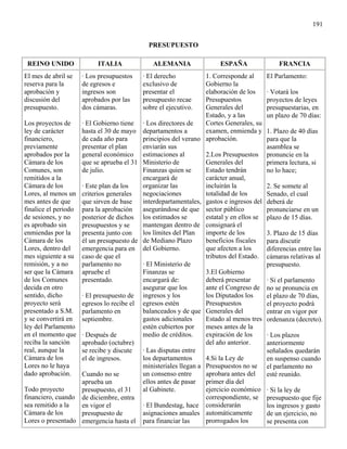 191


                                            PRESUPUESTO

 REINO UNIDO              ITALIA              ALEMANIA                ESPAÑA                FRANCIA
El mes de abril se   · Los presupuestos   · El derecho          1. Corresponde al       El Parlamento:
reserva para la      de egresos e         exclusivo de          Gobierno la
aprobación y         ingresos son         presentar el          elaboración de los      · Votará los
discusión del        aprobados por las    presupuesto recae     Presupuestos            proyectos de leyes
presupuesto.         dos cámaras.         sobre el ejecutivo.   Generales del           presupuestarias, en
                                                                Estado, y a las         un plazo de 70 días:
Los proyectos de    · El Gobierno tiene · Los directores de     Cortes Generales, su
ley de carácter     hasta el 30 de mayo departamentos a         examen, enmienda y      1. Plazo de 40 días
financiero,         de cada año para     principios del verano aprobación.              para que la
previamente         presentar el plan    enviarán sus                                   asamblea se
aprobados por la    general económico estimaciones al           2.Los Presupuestos      pronuncie en la
Cámara de los       que se aprueba el 31 Ministerio de          Generales del           primera lectura, si
Comunes, son        de julio.            Finanzas quien se      Estado tendrán          no lo hace;
remitidos a la                           encargará de           carácter anual,
Cámara de los       · Este plan da los   organizar las          incluirán la            2. Se somete al
Lores, al menos un criterios generales   negociaciones          totalidad de los        Senado, el cual
mes antes de que    que sirven de base   interdepartamentales, gastos e ingresos del    deberá de
finalice el periodo para la aprobación   asegurándose de que sector público             pronunciarse en un
de sesiones, y no   posterior de dichos los estimados se        estatal y en ellos se   plazo de 15 días.
es aprobado sin     presupuestos y se    mantengan dentro de consignará el
enmiendas por la    presenta junto con   los límites del Plan   importe de los          3. Plazo de 15 días
Cámara de los       él un presupuesto de de Mediano Plazo       beneficios fiscales     para discutir
Lores, dentro del   emergencia para en del Gobierno.            que afecten a los       diferencias entre las
mes siguiente a su caso de que el                               tributos del Estado.    cámaras relativas al
remisión, y a no    parlamento no        · El Ministerio de                             presupuesto.
ser que la Cámara apruebe el             Finanzas se            3.El Gobierno
de los Comunes      presentado.          encargará de:          deberá presentar        · Si el parlamento
decida en otro                           asegurar que los       ante el Congreso de     no se pronuncia en
sentido, dicho      · El presupuesto de ingresos y los          los Diputados los       el plazo de 70 días,
proyecto será       egresos lo recibe el egresos estén          Presupuestos            el proyecto podrá
presentado a S.M. parlamento en          balanceados y de que Generales del             entrar en vigor por
y se convertirá en septiembre.           gastos adicionales     Estado al menos tres    ordenanza (decreto).
ley del Parlamento                       estén cubiertos por    meses antes de la
en el momento que · Después de           medio de créditos.     expiración de los       · Los plazos
reciba la sanción   aprobado (octubre)                          del año anterior.       anteriormente
real, aunque la     se recibe y discute  · Las disputas entre                           señalados quedarán
Cámara de los       el de ingresos.      los departamentos      4.Si la Ley de          en suspenso cuando
Lores no le haya                         ministeriales llegan a Presupuestos no se      el parlamento no
dado aprobación.    Cuando no se         un consenso entre      aprobara antes del      esté reunido.
                    aprueba un           ellos antes de pasar   primer día del
Todo proyecto       presupuesto, el 31   al Gabinete.           ejercicio económico     · Si la ley de
financiero, cuando de diciembre, entra                          correspondiente, se     presupuesto que fije
sea remitido a la   en vigor el          · El Bundestag, hace considerarán              los ingresos y gasto
Cámara de los       presupuesto de       asignaciones anuales automáticamente           de un ejercicio, no
Lores o presentado emergencia hasta el para financiar las       prorrogados los         se presenta con
 